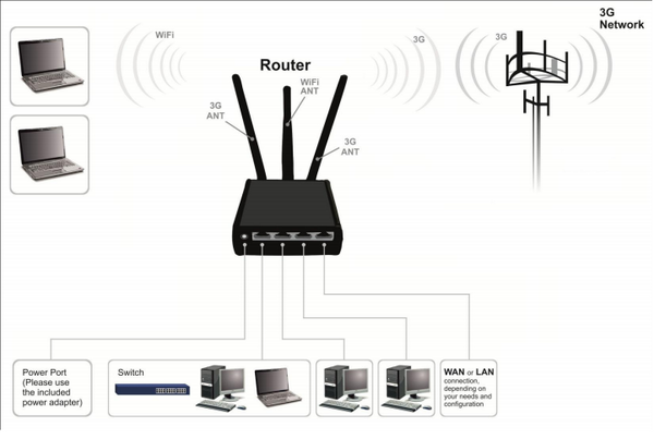 Teltonika RUT950 Router LTE 4G